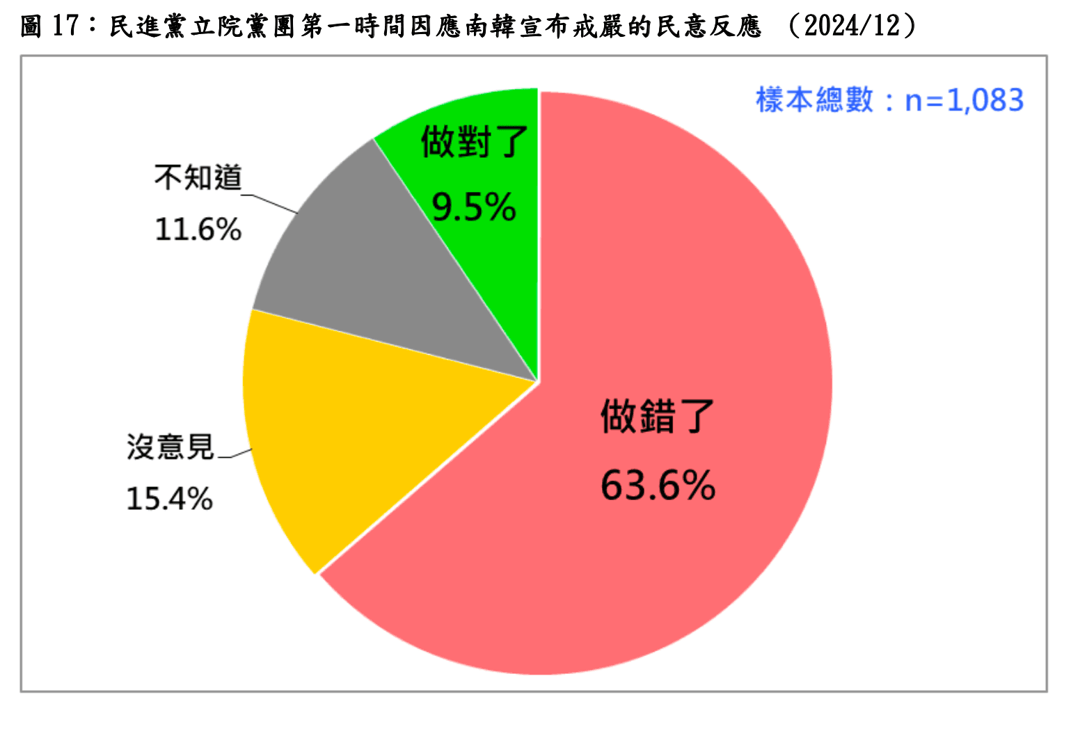 南韓戒嚴事件引發了政治風暴,大多數台灣公民也對於民進黨團的作法有很大的反彈聲浪。(台灣民意基金會提供)