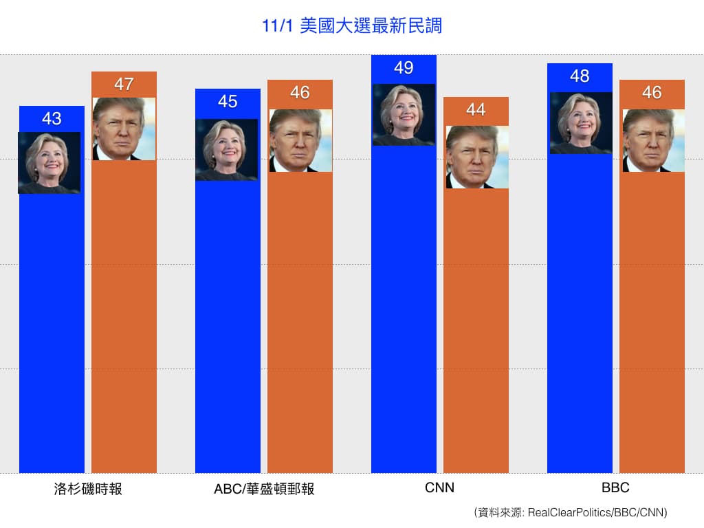 美國兩大主要政黨總統候選人在媒體民調中支持度已無分軒輊。