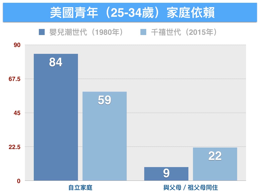 資料來源:BGSU全國家庭與婚姻研究中心