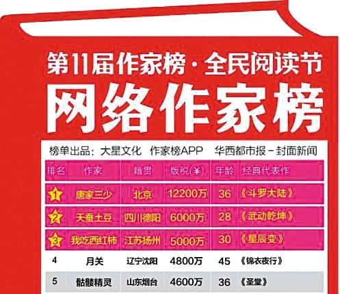唐家三少曾2度入選福布斯中國名人榜,連續5年登上中國網路作家收入冠軍,今年以人民幣1億2,200萬元奪冠。