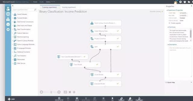 微軟的Azure Machine learning Studio,用戶可以直觀地拖拽方法和流程的名稱,讓機器自動完成機器學習任務。(資料來源:微軟)