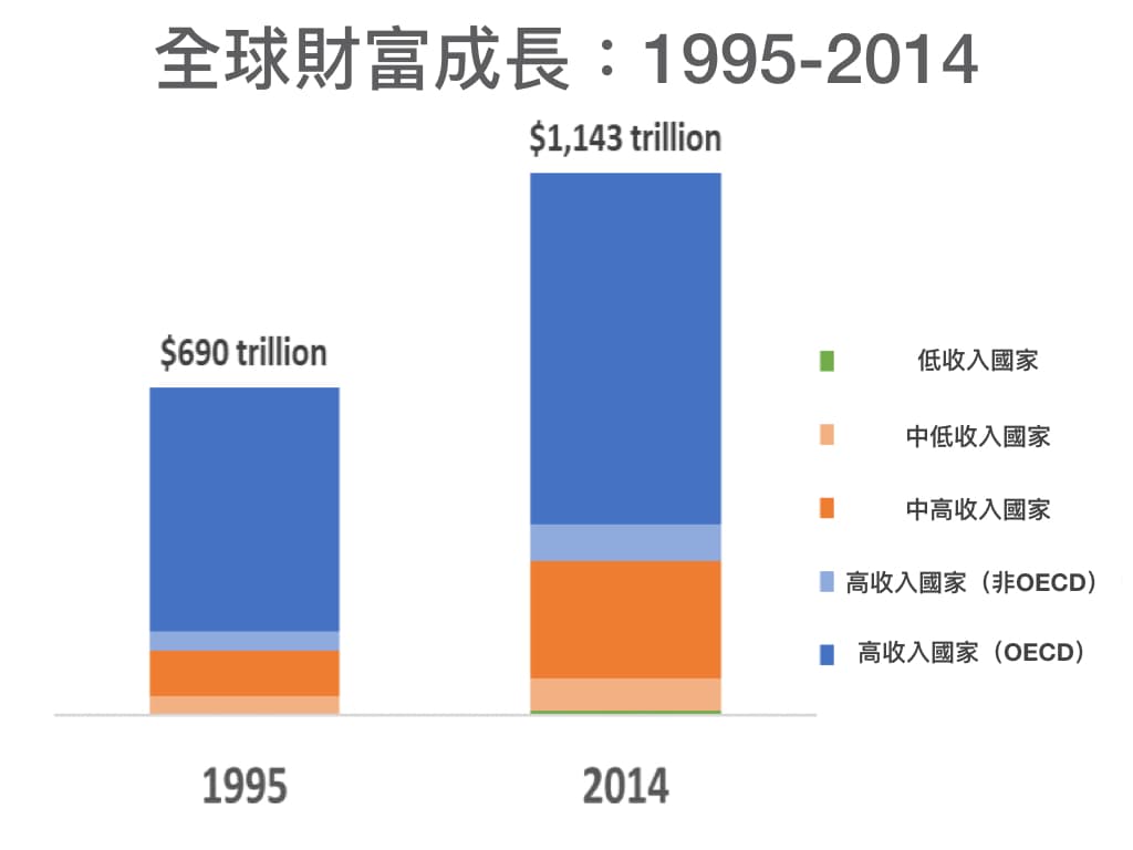 全球財富普遍出現成長,低收入國家成長高於平均值。(World Bank)