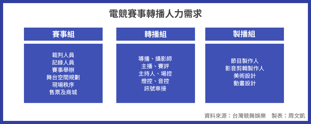 轉播一場電競賽事,幕前、幕後都要投入大批人力。