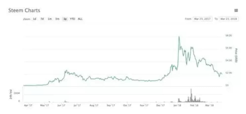 Steemit 近一年的價格變化。(資料來源:coinmarketcap.com)