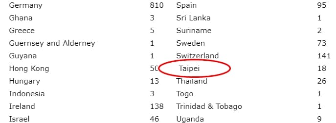 今(25)日一查主辦官網「PARIS 2018 GAY GAMES 10」隊伍時,原先的Taiwan(Republic of China)卻被改為Taipei。(翻攝自PARIS 2018 GAY GAMES 10官方)