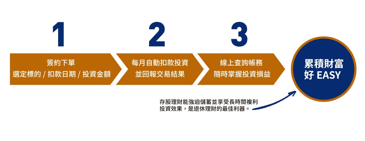 存股理財能強迫儲蓄並享受長時間複利投資效果,是退休理財的最佳利器。