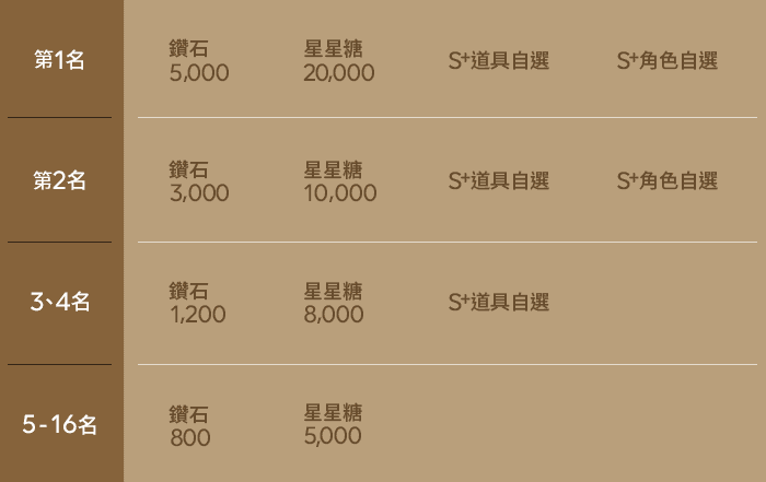 LINE旅遊大亨第二屆世界大賽台灣總決賽獎勵。