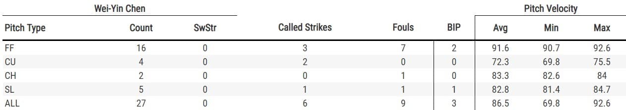 (翻攝自baseballsavant.mlb.com)