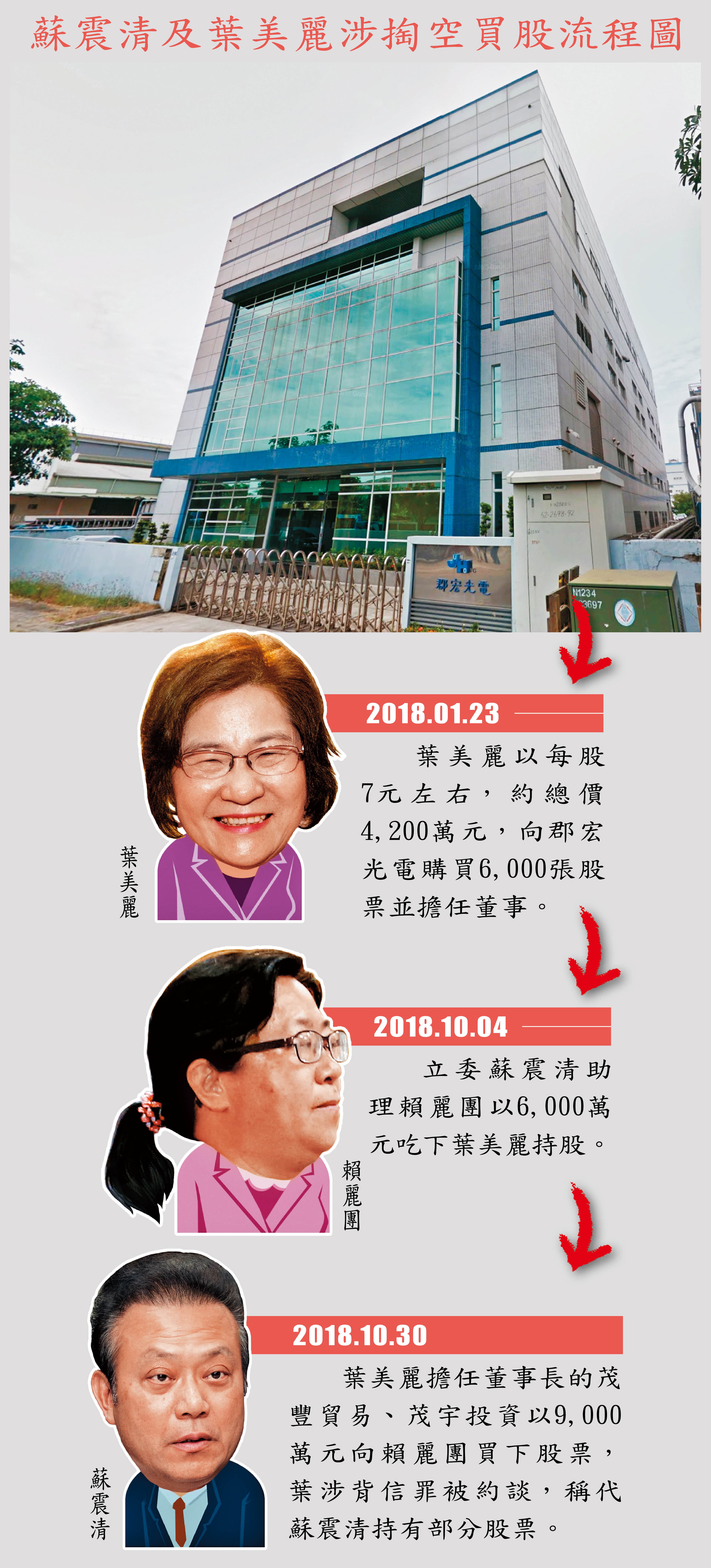 郡宏光電股票雖未公開發行,但該公司大股東葉美麗身兼誠美材副董,竟涉掏空誠美材子公司資產大買郡宏股票,已違反證交法特別背信罪。(翻攝自Google Map)