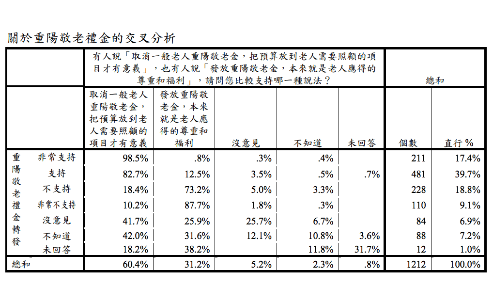 北市府民調顯示,6成市民支持取消重陽敬老金,把預算放到老人需要的照顧項目。(北市研考會提供)