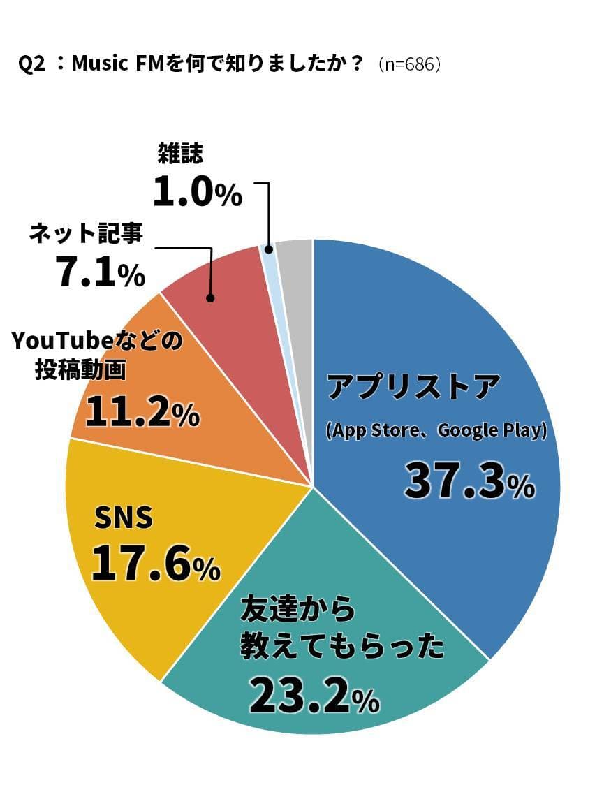 APP Store 和 Google Play 都曾多次下架 Music FM,最後都還是成功重返。不只日本人關注 Music FM 何時上架,載點在哪,連台灣知名 3C 評論網站也經常分享如何 JB 下載 Music FM 等資訊,讓創意工作者非常苦惱。(翻攝 appliv)
