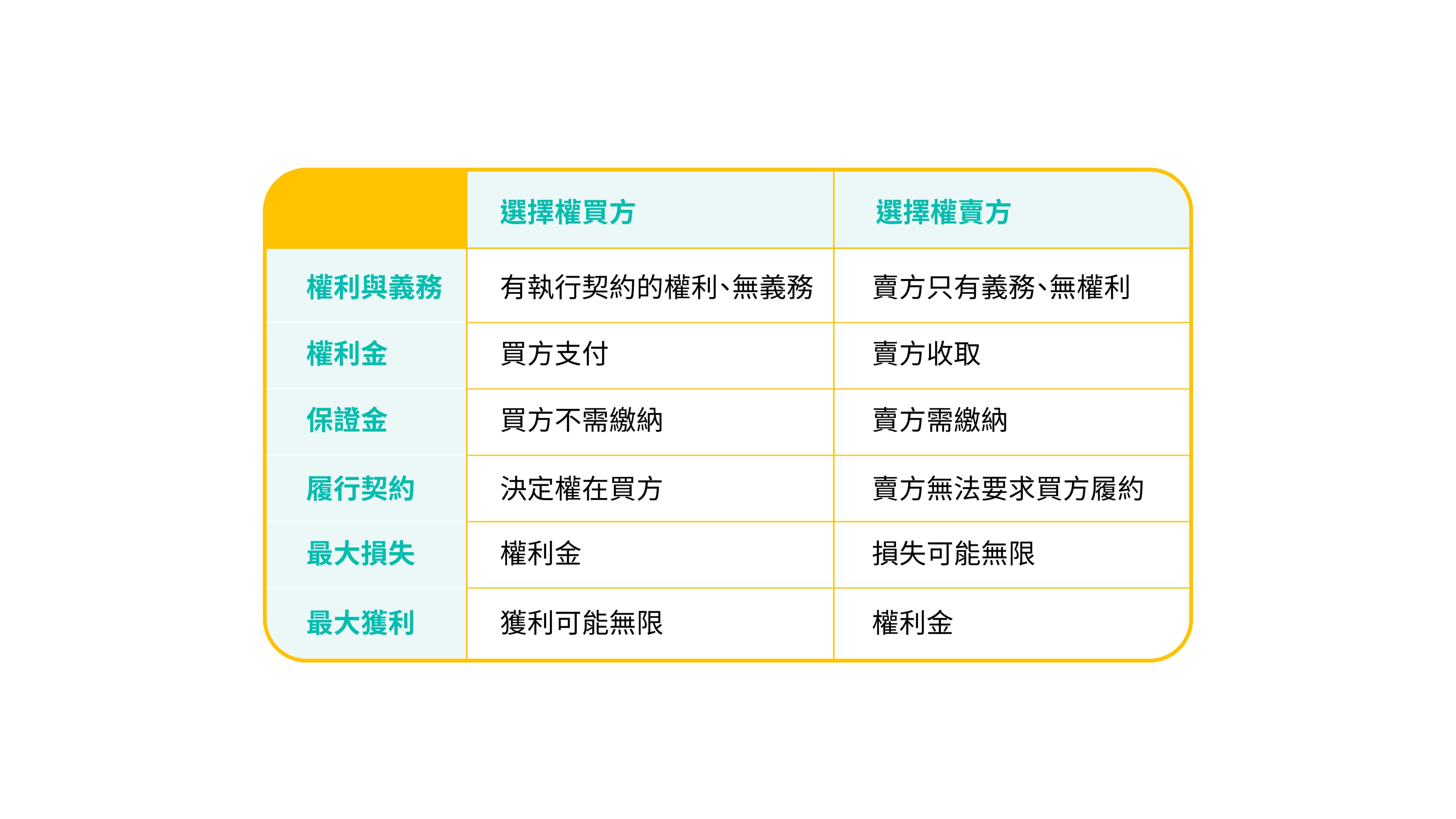 選擇權可選擇當買方或賣方,各有其優缺點。