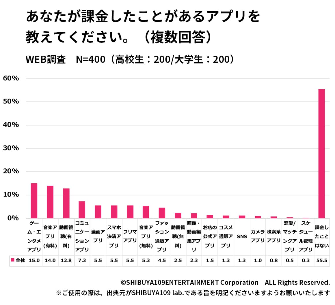 請問您課金的 APP 種類?(翻攝 SHIBUYA109 lab. 官網)