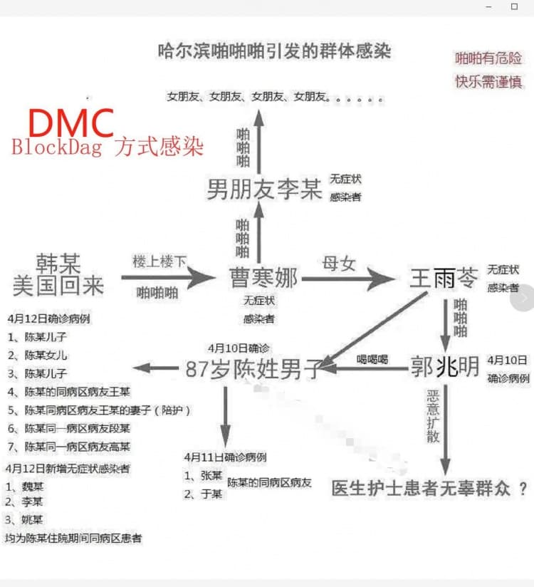 哈爾濱劈腿染疫路徑圖。(翻攝自網路)