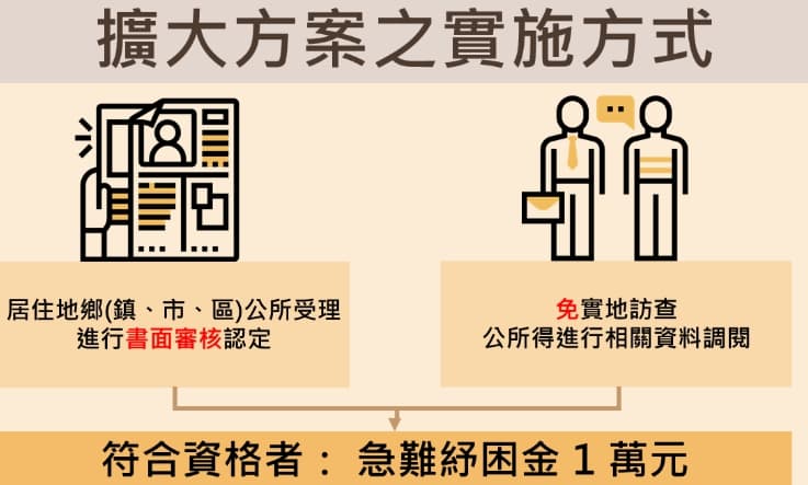 擴大急難紓困方案實施方式。(翻攝自衛福部官網)
