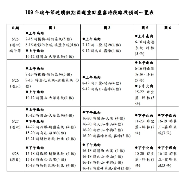 高公局連假國道重點壅塞時段路段預測表。(高公局提供)