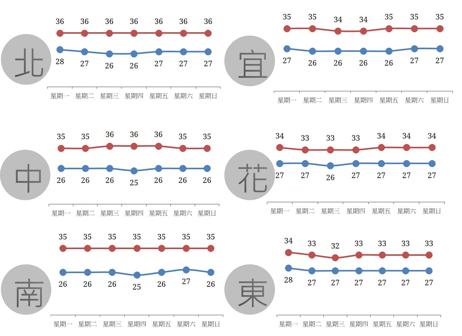 全台本週溫度一覽。(翻攝自台灣颱風論壇官網)