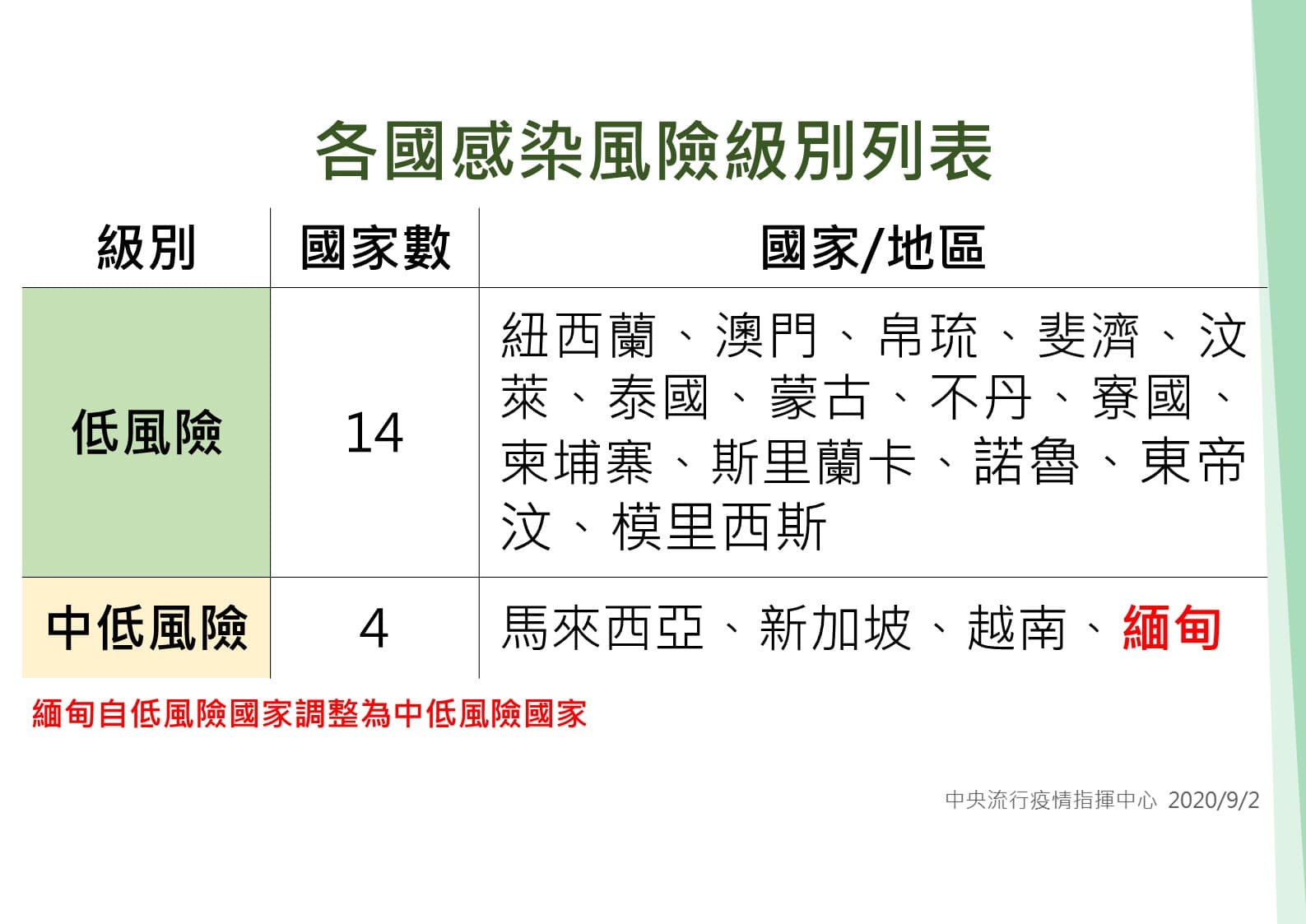 「短期商務人士入境申請縮短居家檢疫」最新名單。(指揮中心提供)