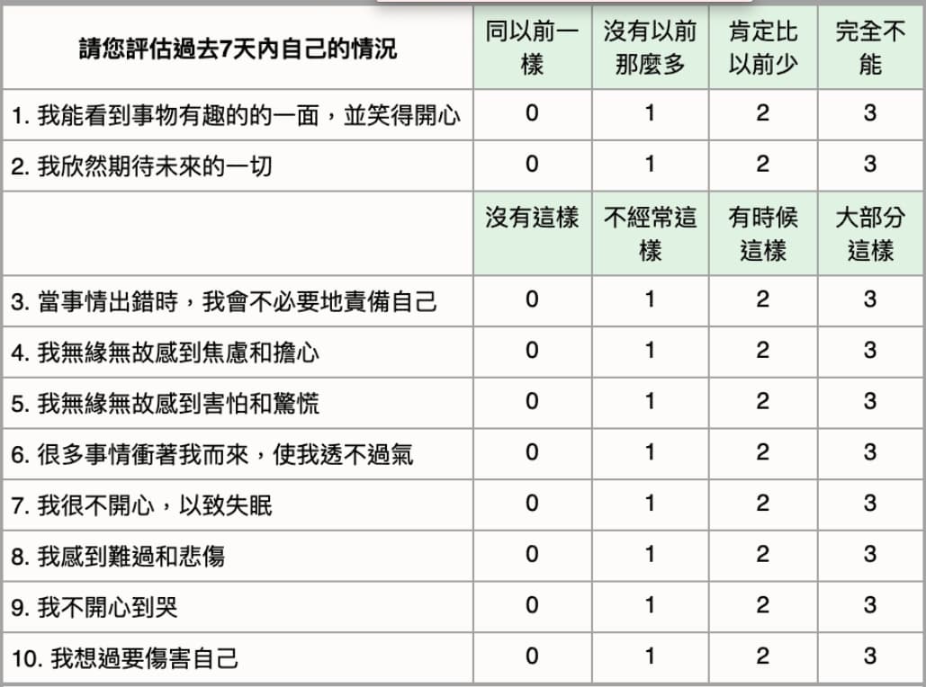 產後憂鬱量表,可評估過去7天內自己的情況。(翻攝自台灣憂鬱症防治協會官網)