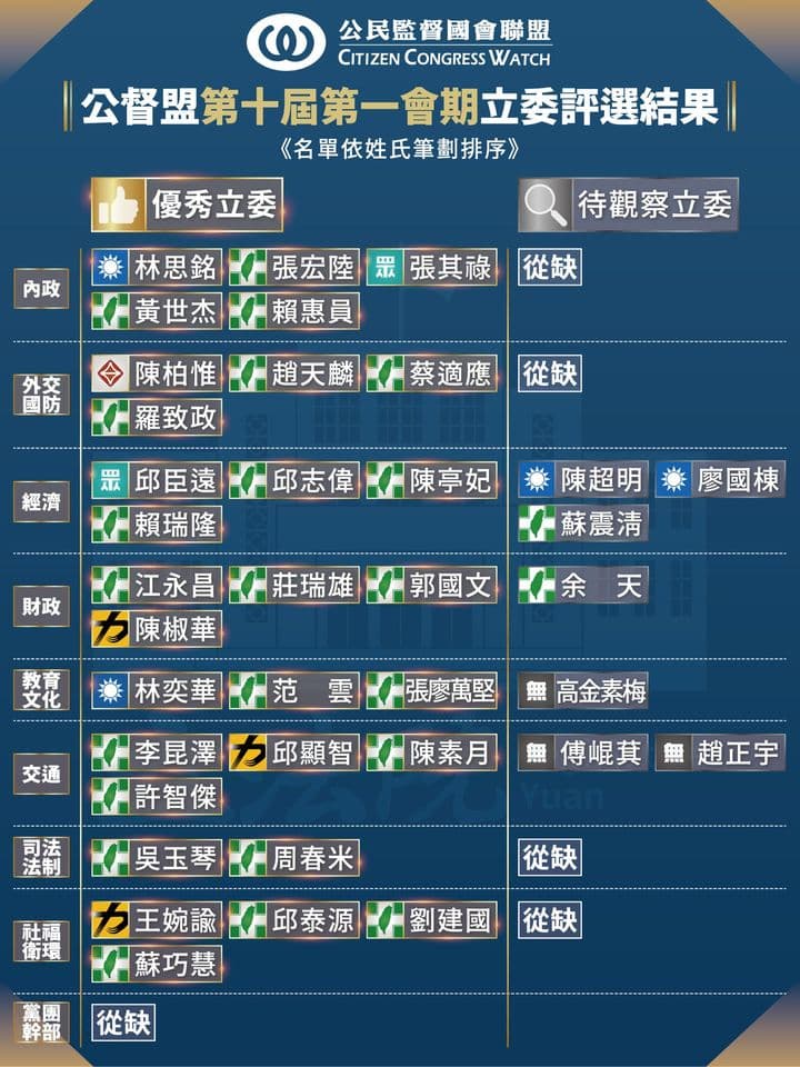 公督盟公布的評鑑結果中優秀立委共30人,待觀察立委則有7人。(翻攝自公督盟臉書)