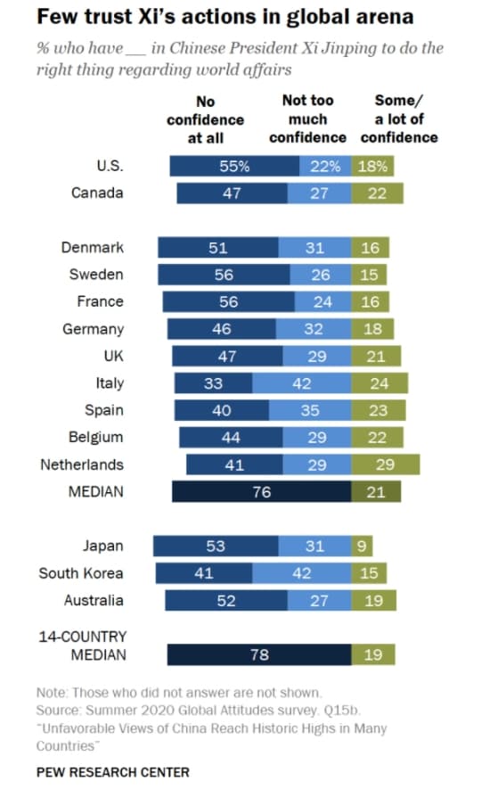 14個國家中,對於中國領導人習近平的不信任度遠高於信任度。(翻攝自Pew Research Center)