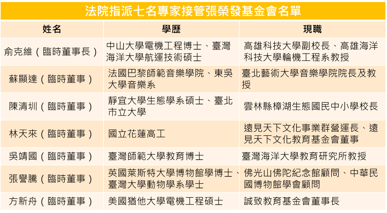 法院指派七名專家接管張榮發基金會名單