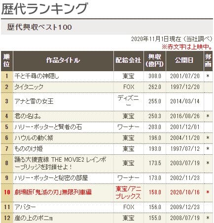 《鬼滅之刃劇場版》超越《崖上的波兒》、《阿凡達》,成為日本影史票房第10名。(翻攝自興行通信社)