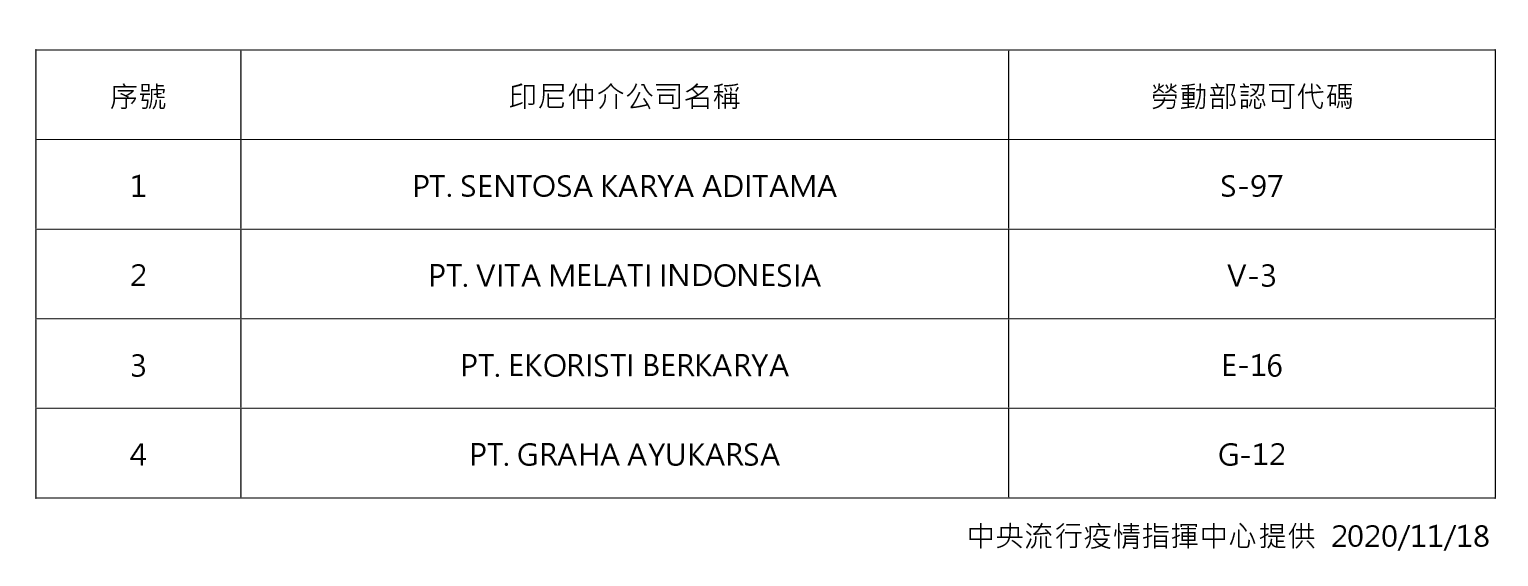4家印尼人力仲介公司名單。(指揮中心提供)