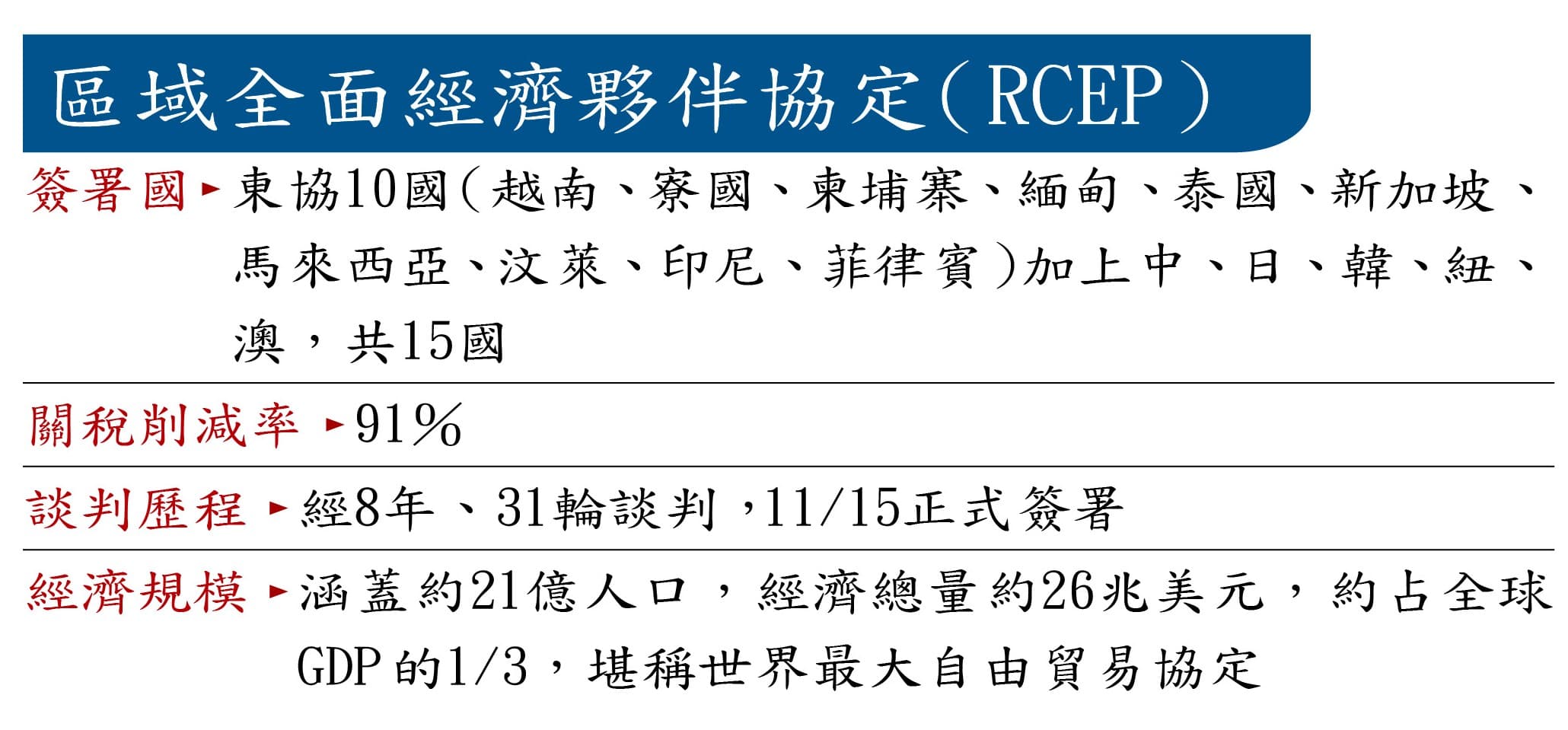 區域全面經濟夥伴協定(RCEP)