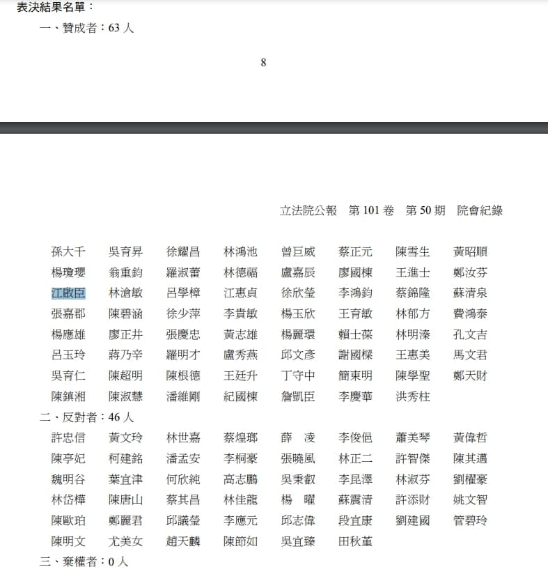 2012年7月的立法院臨時會會議紀錄,記下當時針對《食管法》修法的贊同與反對名單。(翻攝自立院公報)