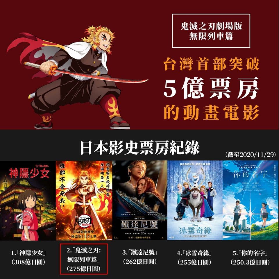 《鬼滅之刃劇場版》在台票房破5億,在日本則超越《鐵達尼號》,躍居日本影史票房亞軍。(翻攝木棉花FB)