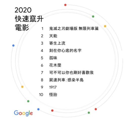 Google台灣年度關鍵字排行出爐。(翻攝自Google台灣官方部落格網頁)