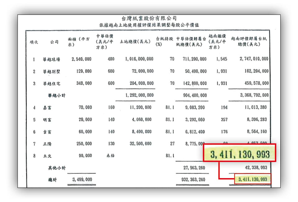 本刊取得台紙資產最新鑑價報告,顯示台紙在越南不動產值34億美元(折合新台幣約972億元),合理股價界於151至226元區間。