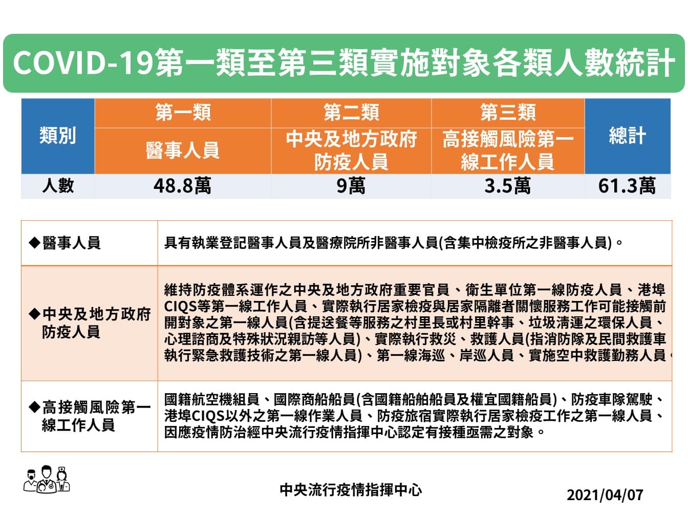 指揮中心宣布擴大疫苗施打對象。(指揮中心提供)