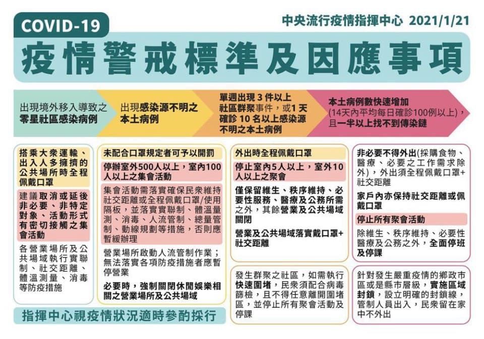 因出現感染源不明的本土病例,行政院稍後宣布因應措施第二階段啟動。(指揮中心提供)