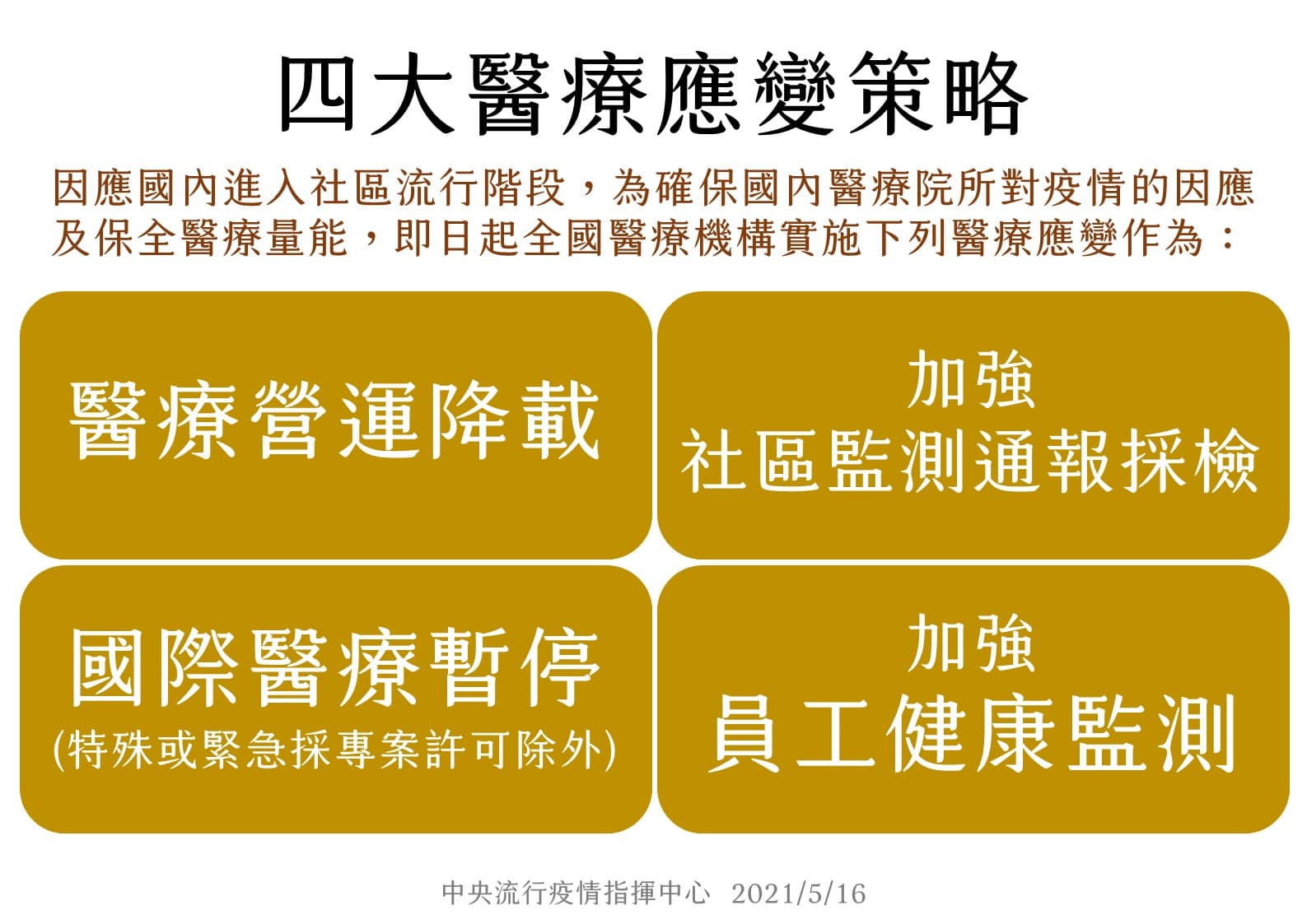 為了保全國內醫療量能,指揮中心宣布實施4大醫療應變策略。(指揮中心提供)