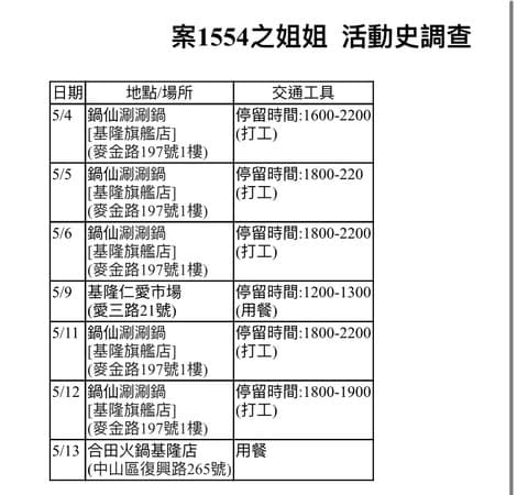 確診男高中生(案1554)姊姊( 案2089 )在火鍋店打工。(基隆市府提供)