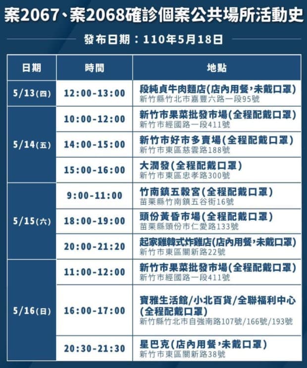 新竹縣今再增2例。(新竹縣政府提供)