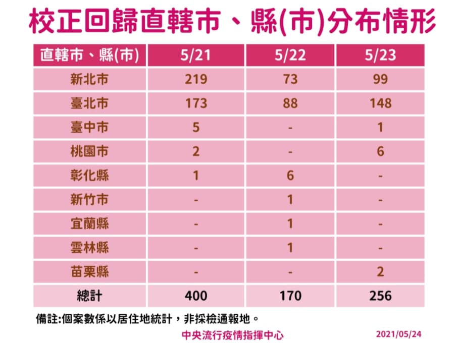 校正回歸直轄市、縣市分佈。(指揮中心提供)