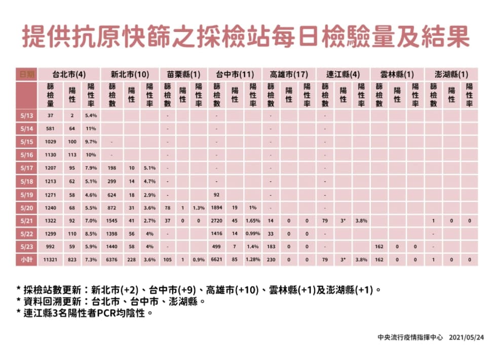 各地快篩情形。(指揮中心提供)
