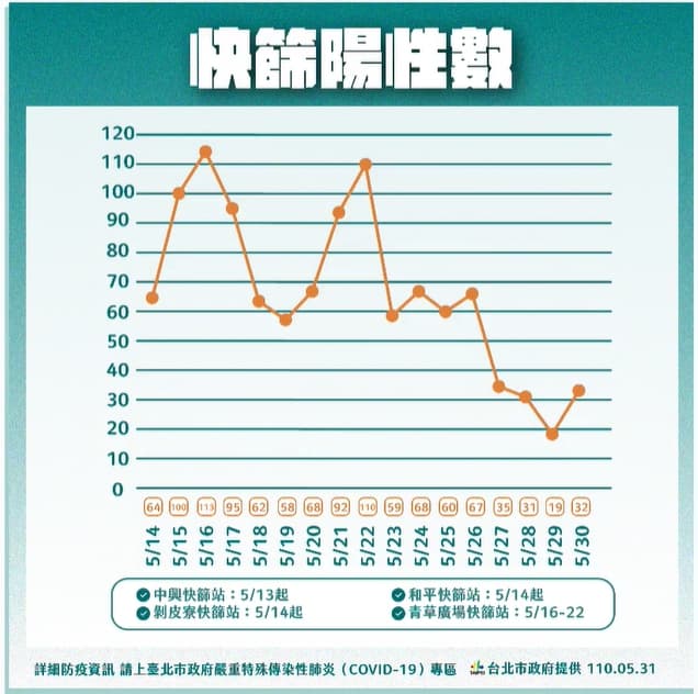 萬華快篩站陽性數。(翻攝自柯文哲臉書)