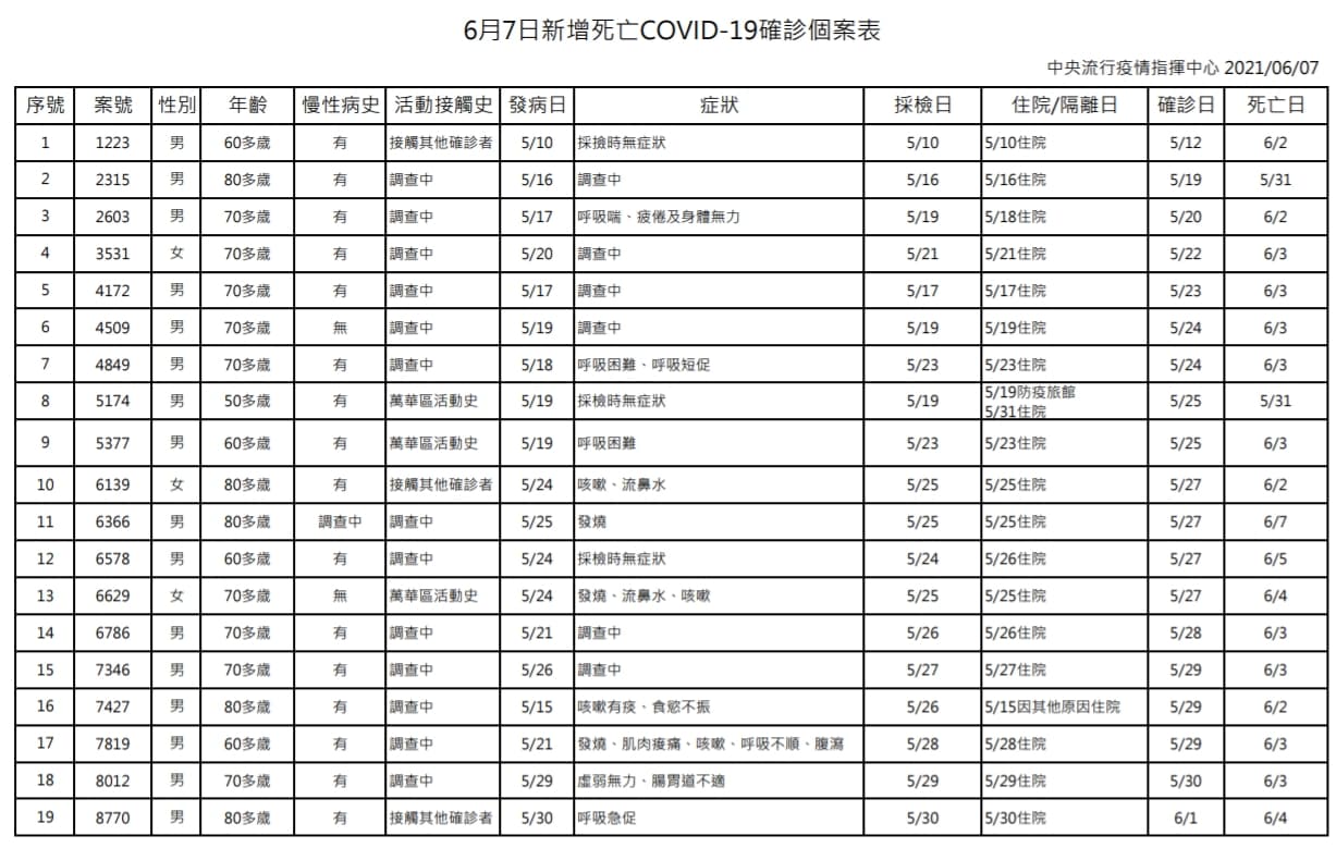 今日台灣新增之死亡病例。(指揮中心提供)