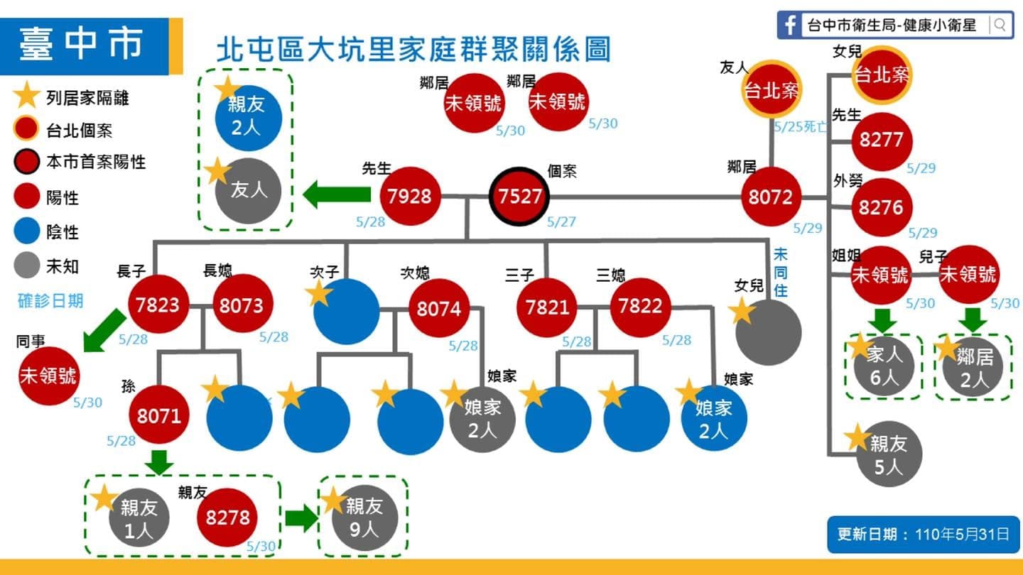 雖然案7928與案7527的筍農夫妻被認為是這波北屯群聚的源頭,但兒子透過親戚上網發文解釋並非如此。(翻攝自台中市衛生局-健康小衛星臉書)