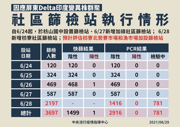屏東社區篩檢站執行情況。(指揮中心提供)