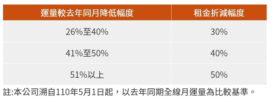高鐵表示,站內商家租金的減幅將依據疫情對高鐵運量衝擊幅度而定。(翻攝台灣高鐵網站)