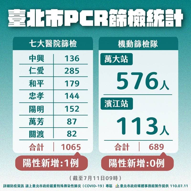 北市PCR篩檢人數統計。(台北市政府提供)
