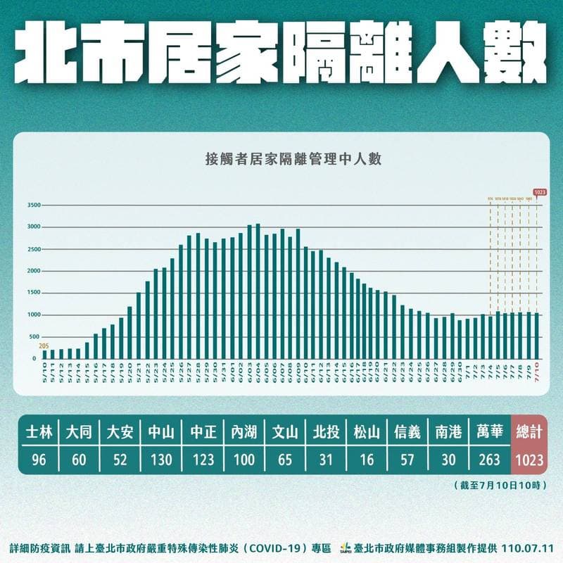 北市居家隔離人數統計。(台北市政府提供)