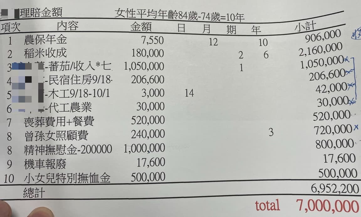 死者家屬要原PO賠償千萬,驚人明細曝光網驚呆。(翻攝臉書「爆怨2公社」)