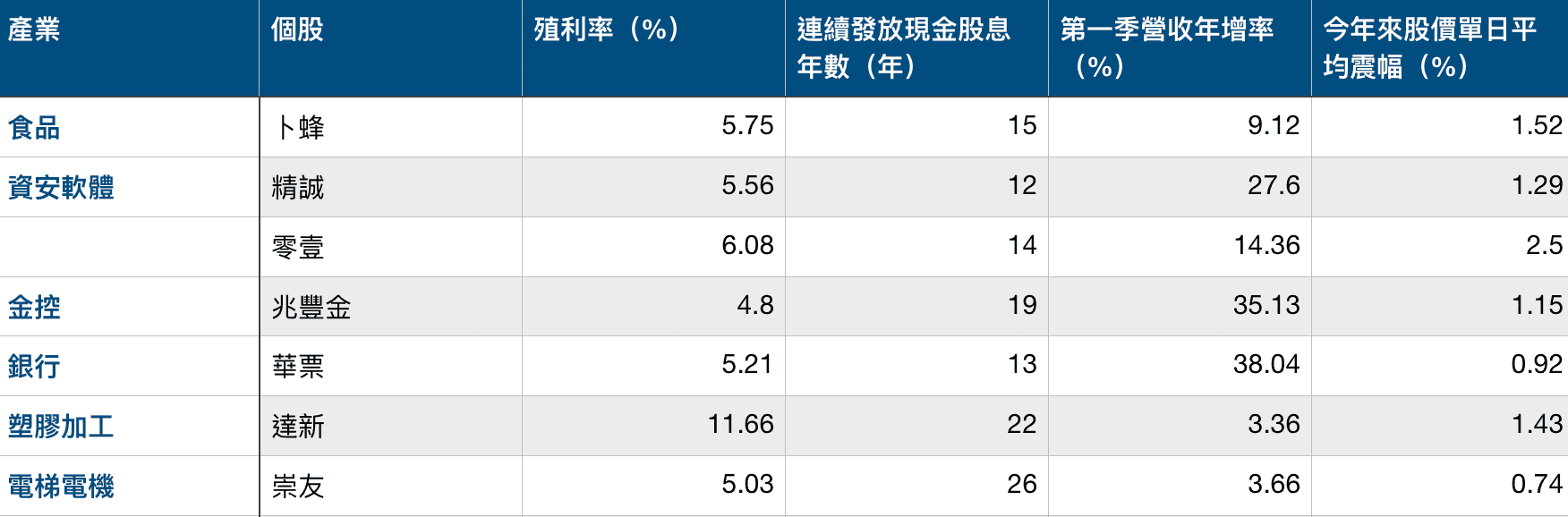 註:以上個股皆連續5年在當年度完成填息;第1季營收年增率公式為:(今年第一季營收÷去年同期單季營收-1) * 100%;資料統計至:2021年7月13日收盤價;資料來源:Goodinfo股票資訊網、財報狗、公開資訊觀測站。