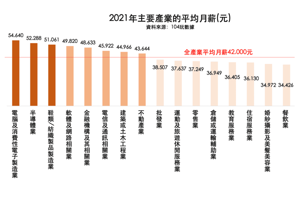 104人力銀行曝光各產業的平均月薪。(翻攝自104玩數據)